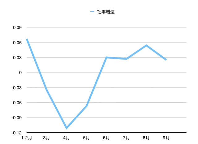 1-9月社零增速，數(shù)據(jù)來自國家統(tǒng)計局，制圖：36氪.png