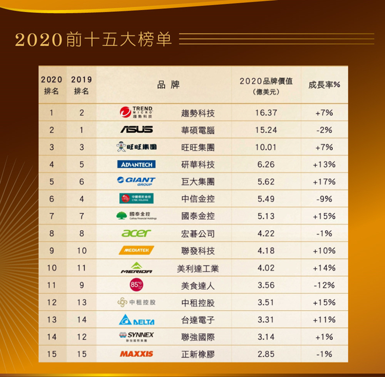 中租控股七度榮膺臺(tái)灣25大品牌，品牌價(jià)值達(dá)3.51億美元